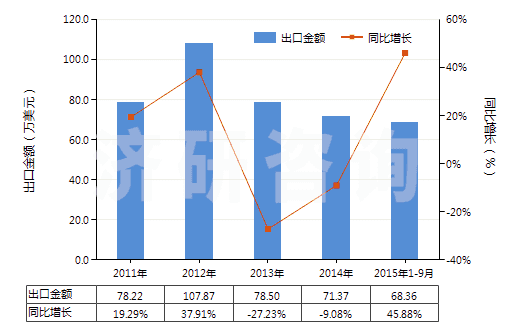 2011-2015年9月中國硬脂酸(以干燥重量計,純度在90％及以上)(HS29157010)出口總額及增速統(tǒng)計
